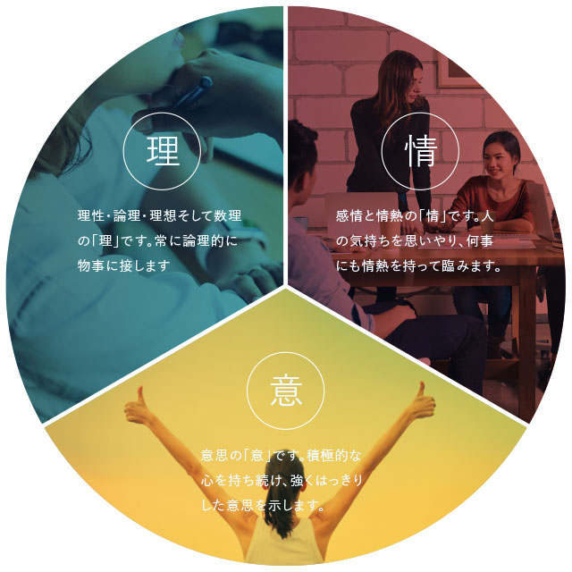 理・情・意