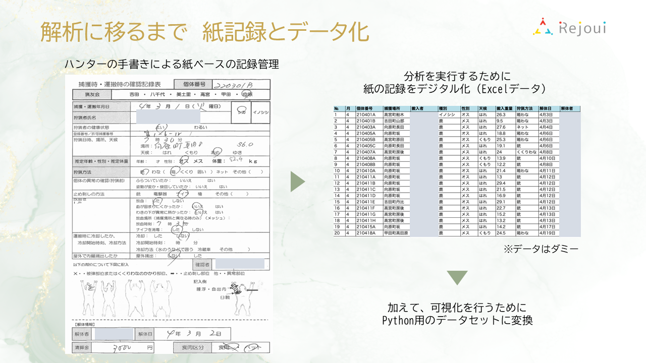 紙記録をExcelデータへ変換し、さらにPython用のデータセットに変換したことを説明する図