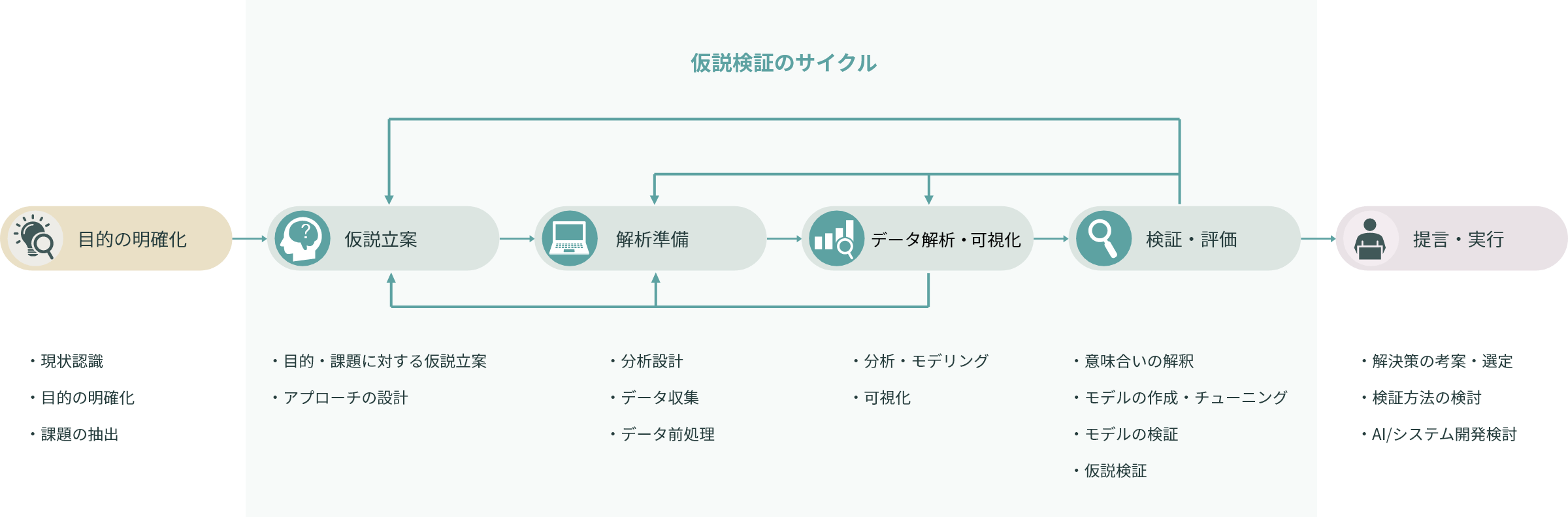 プロジェクトの流れと仮説検証のサイクルを表した図